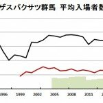 【お勉強-07】『ザスパクサツ群馬』平均入場者数の推移