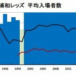 【お勉強-08】　『浦和レッズ』　その１　平均入場者数の推移