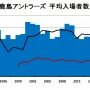 【お勉強-05】　『鹿島アントラーズ』　平均入場者数の推移